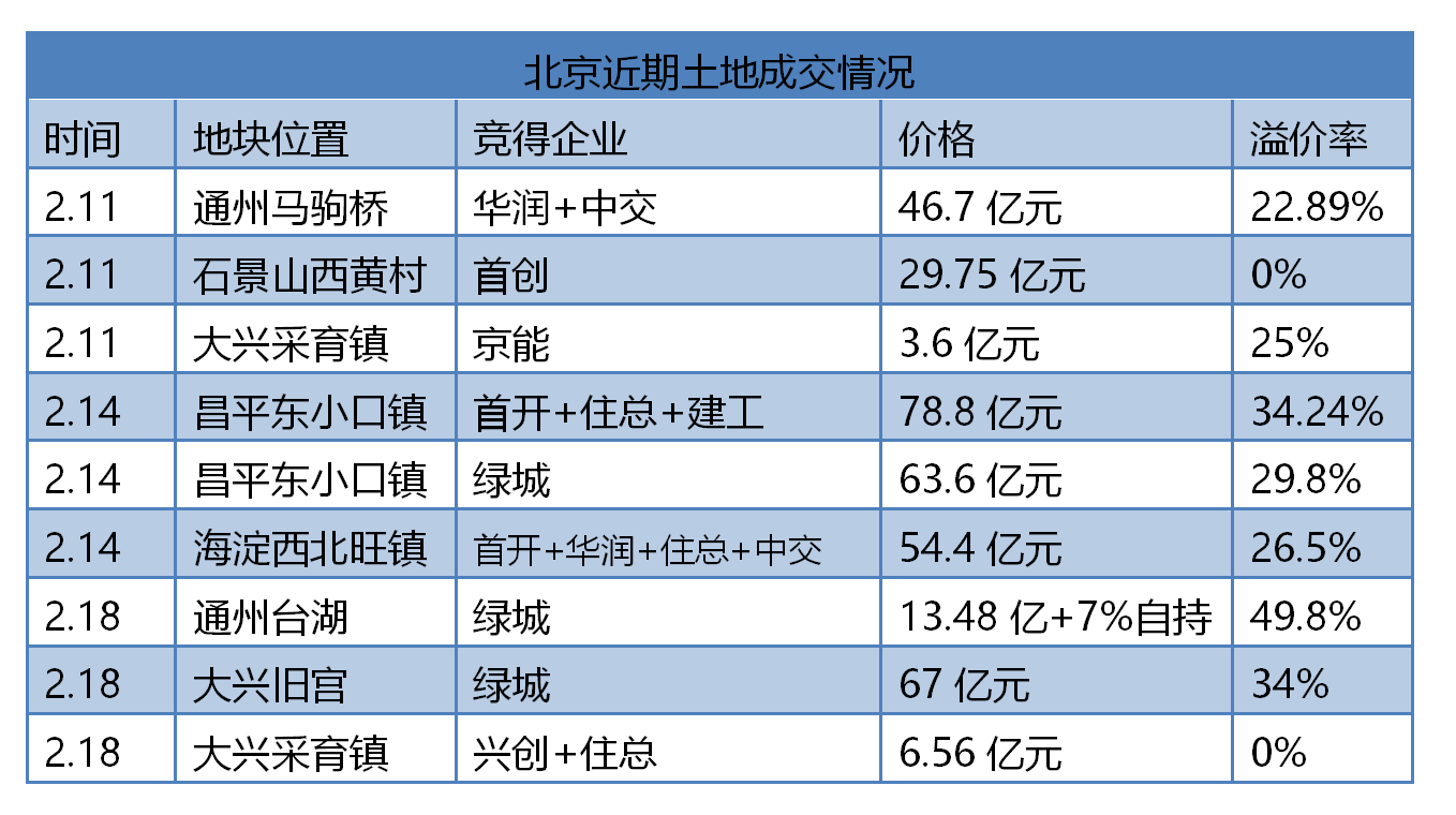 紫禁之巅 20余家房企围猎北京土拍绿城80亿夺食