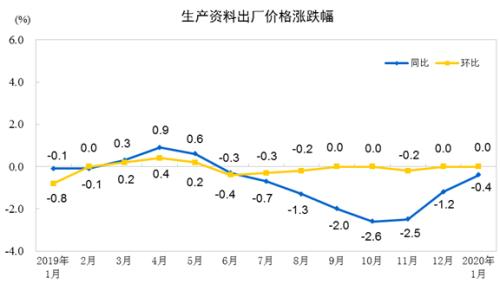 中國1月PPI同比增長0.1％ 環比持平