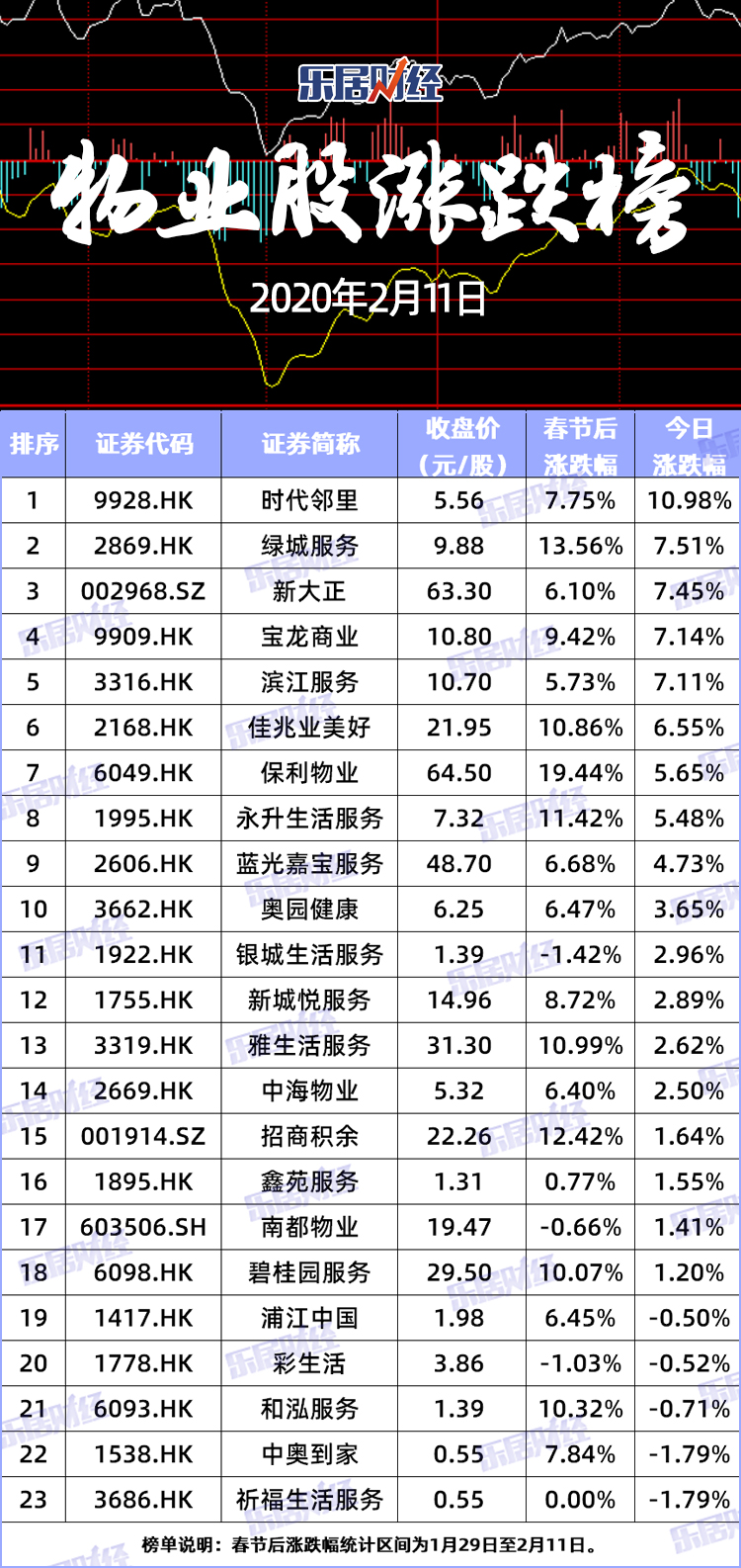 物业股涨跌榜：物业股持续向好