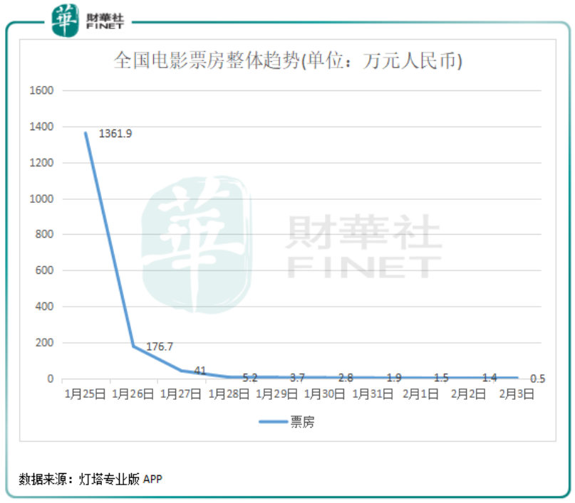 疫情突襲，港股影視2020年扭虧難度恐加大