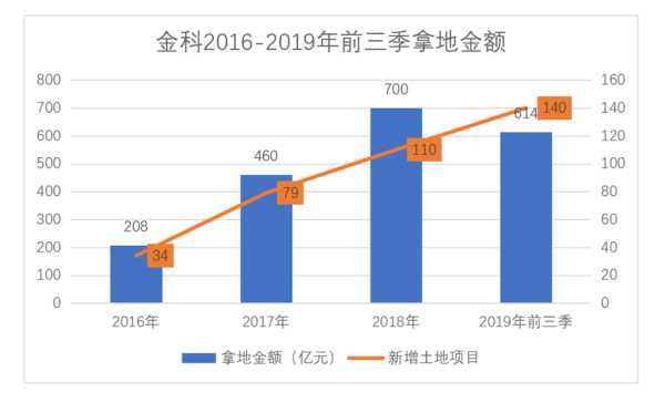 解局 | 金科年初债务周转 回售16亿后拟发行23亿元公司债