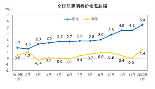 中國1月CPI同比上漲5.4% 豬肉價格上漲116.0%