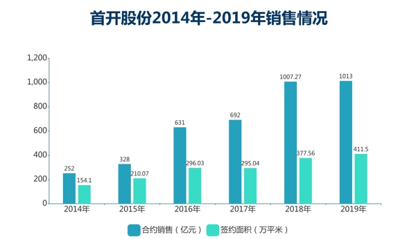 钱紧一年 | 首开的远方