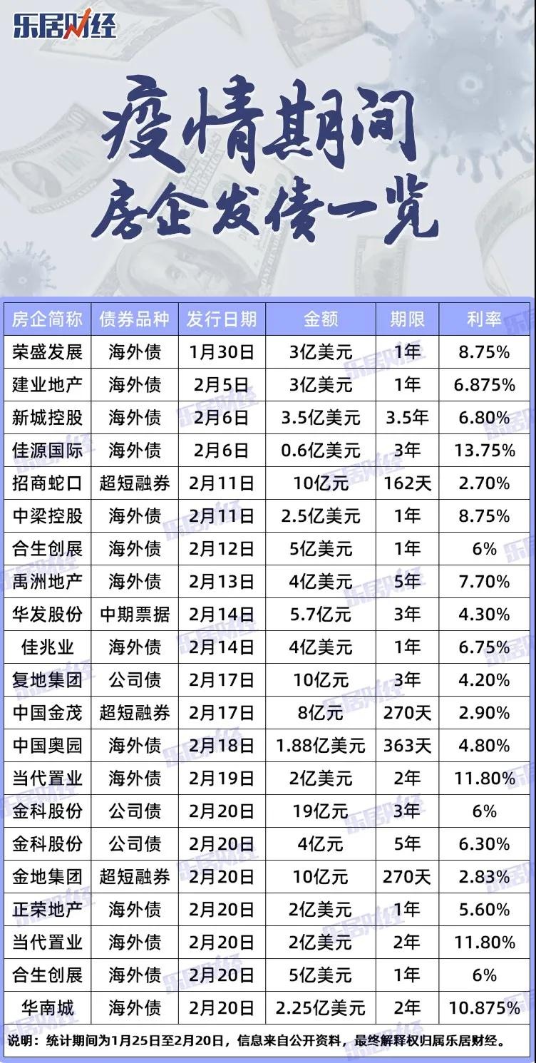 地产商抗疫奇观：疯狂的短债