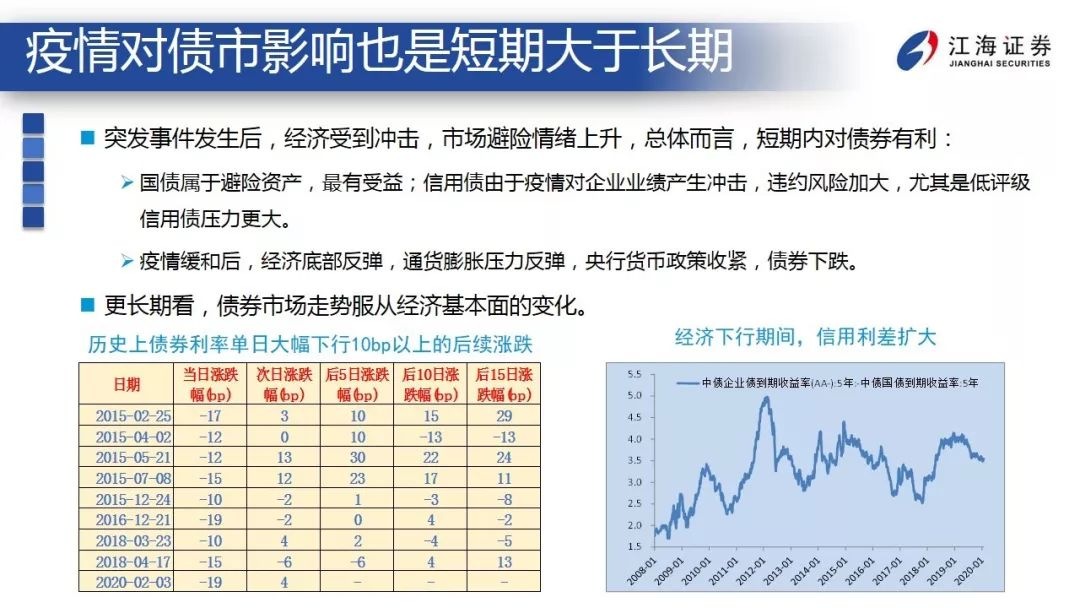 突发事件下，经济和金融市场如何应对？ ——江海债券专题报告2020-2-12