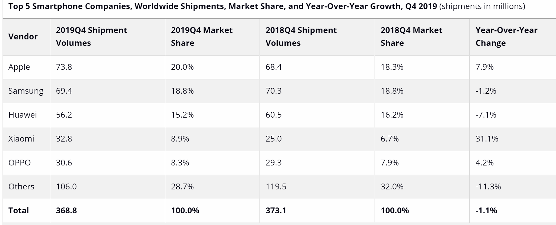 IDC：小米2019年Q4實現最高增速31.1% 5G紅利期信號已現