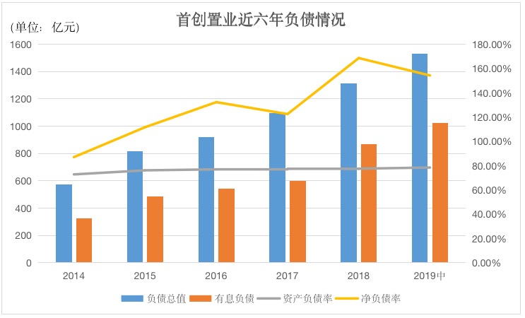 首创置业再发债 60亿私募背后的现金流管窥