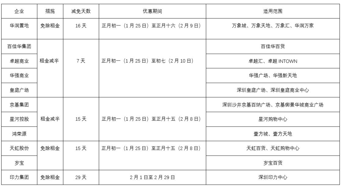 抗疫影像 | 深圳零售物业减免租潮