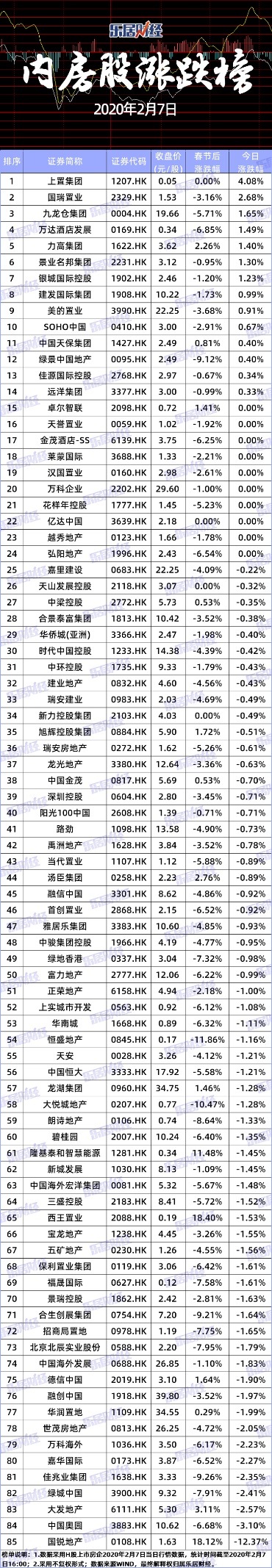 内房股涨跌榜：节后一周近8成