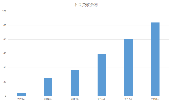 將赴港上市的渤海銀行：不良貸款「雙雙」飙升，新行長屈宏志走馬上任