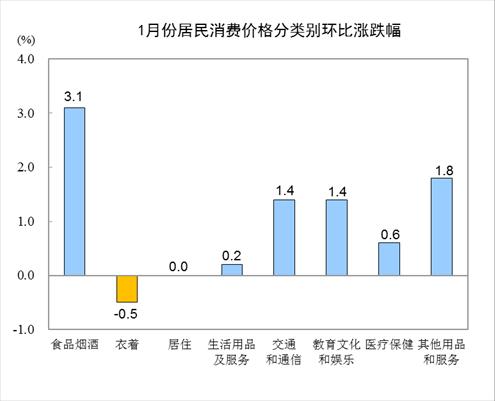 中國1月CPI同比上漲5.4% 豬肉價格上漲116.0%