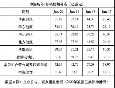 1月关键词 中海地产销售202.8亿、拿地80.4亿