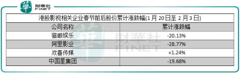 疫情突襲，港股影視2020年扭虧難度恐加大