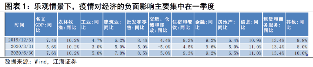 疫情对经济影响的情景分析——江海证券债市日评2020-2-5