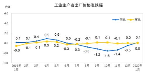 中國1月PPI同比增長0.1％ 環比持平