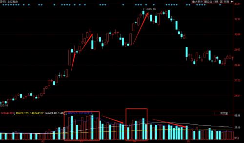 大盤爆量11710億，創業板大漲1.82%，不要辜負這波牛市