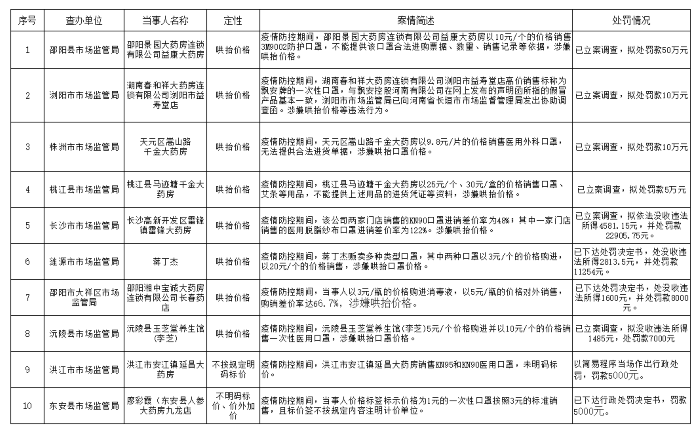 湖南省疫情防控期間價格違法案件（第一批）（來源：湖南省市場監督管理局） 