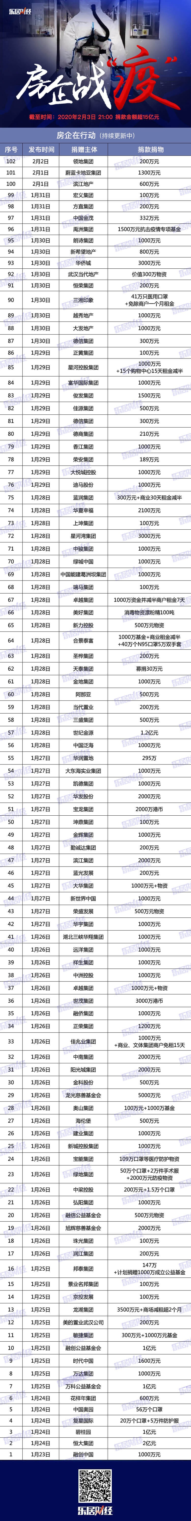 102家房企捐款捐物 抗疫总额超