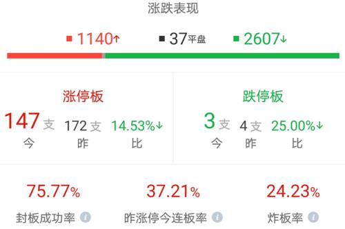 兩市爆量14153億，當股民割肉的時候，機構卻在抄底