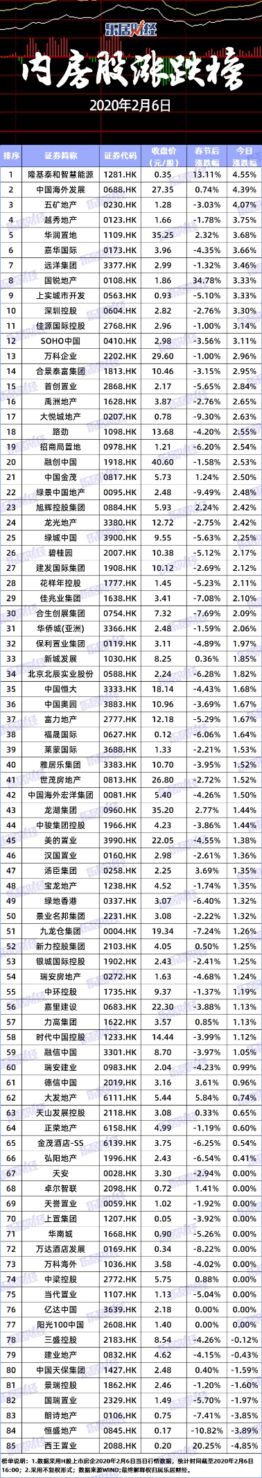 物业股涨跌榜：物业股持续向好