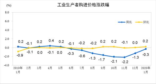 中國1月PPI同比增長0.1％ 環比持平