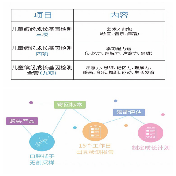 來源：“金惟安”品牌“兒童天賦基因檢測”産品店鋪 