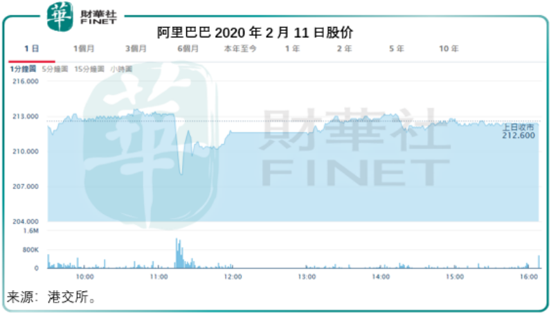 阿里巴巴：基本面決定一切