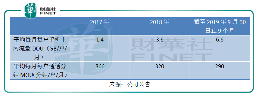 最低套餐128元，2020年5G用户能为中国移动带来多少收入？