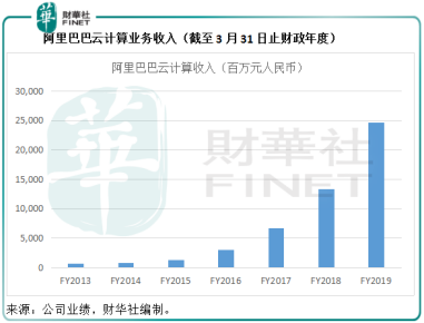 立足亞洲，服務亞洲 &mdash;&mdash;阿里雲以數據智能提升技術，賦能各行各業