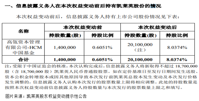 23亿折价参与定增凯莱英，高瓴短短几日赚取超过40%