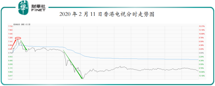 復盤：香港電視股價創新高後急挫，利好出儘？