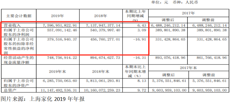 上海家化：扣非净利下滑16.91%，曾经的日化巨头怎么了。