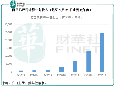 立足亚洲，服务亚洲 &mdash;&mdash;阿里云以数据智能提升技术，赋能各行各业