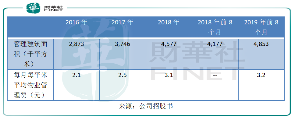 疫情促進物業服務需求加大，烨星集團能否借機赴港上市？
