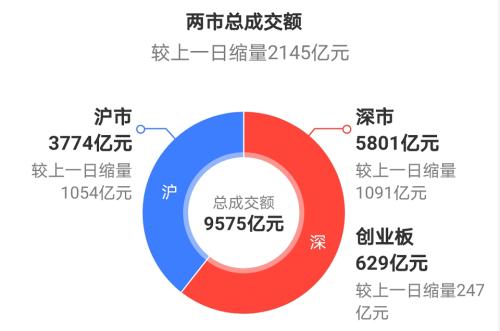 大盤百股漲停，妖股大漲，我卻要提示一個風險