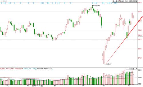 大盤百股漲停，妖股大漲，我卻要提示一個風險