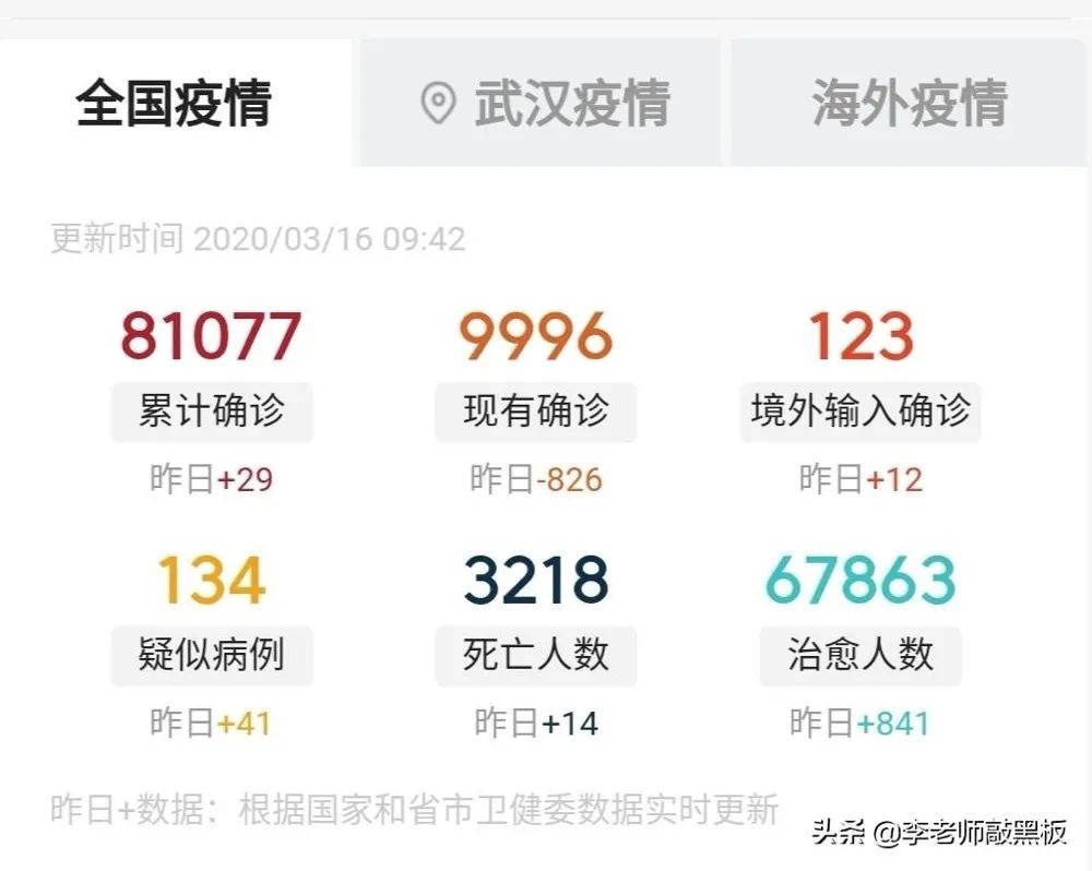 海外疫情嚴重程度超中國，但戰疫勝利要共同努力！