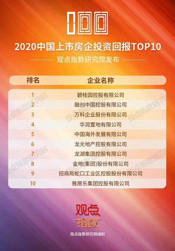 觀點指數發佈2020中國房地產卓