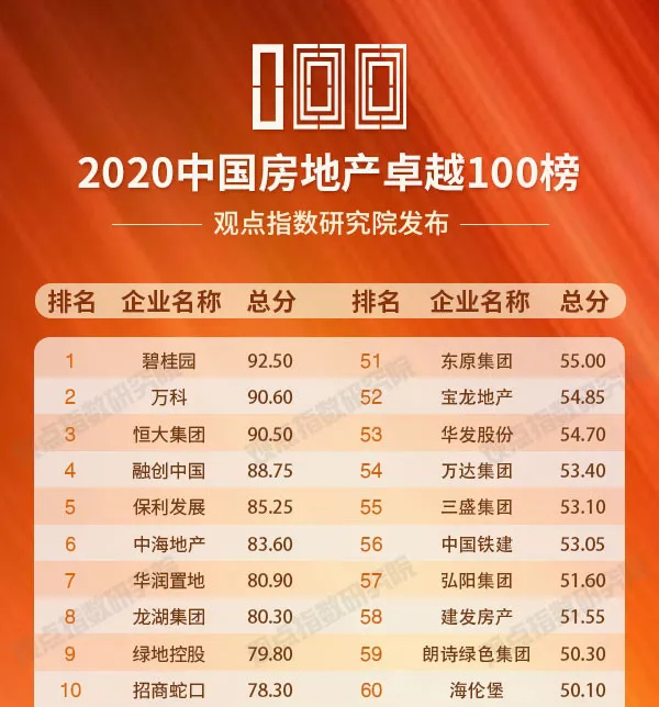 觀點指數發佈2020中國房地產卓
