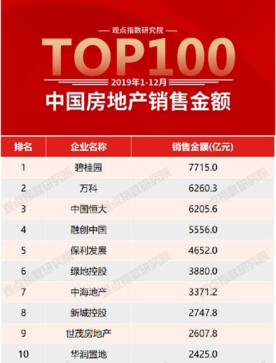 觀點指數發佈2020中國房地產卓