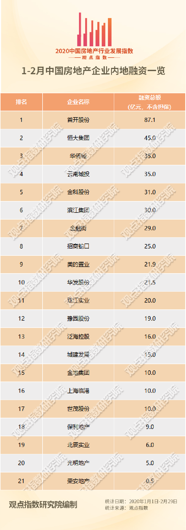 行业发展指数 | 1-2月中国房地产企业内地融资报告