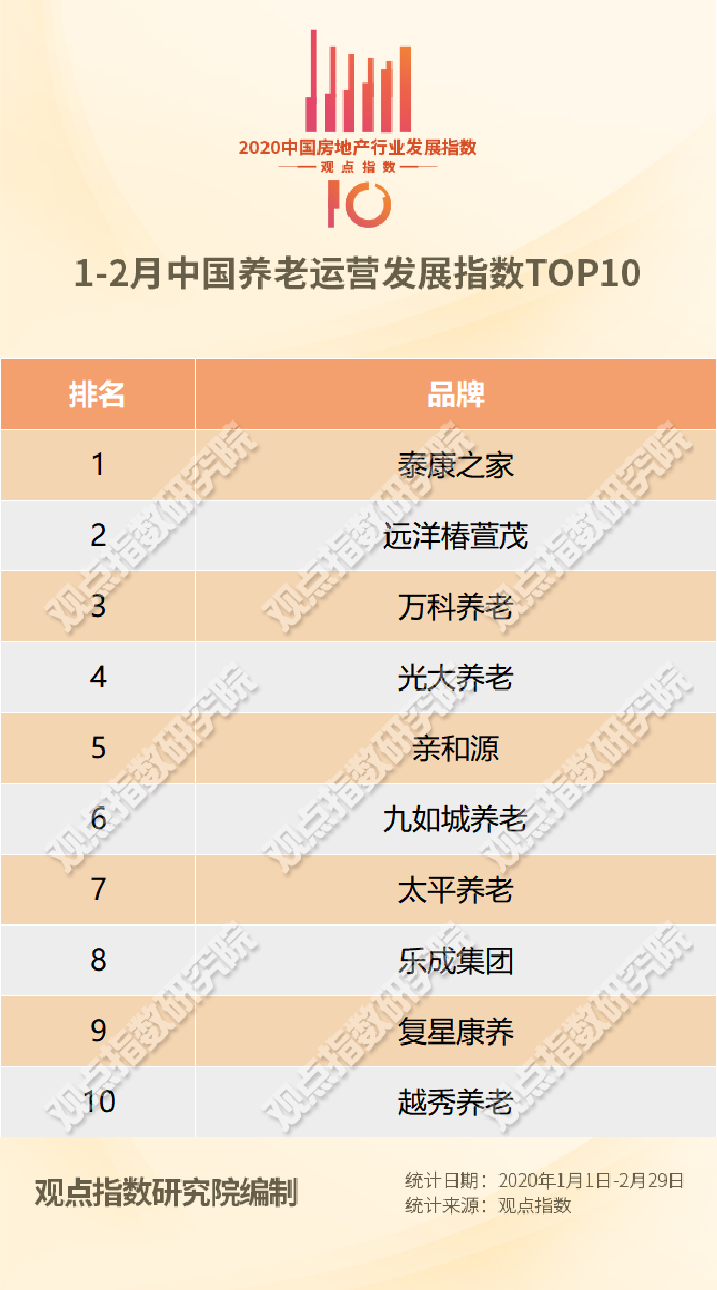 行业发展指数 | 1-2月中国养老运营发展指数TOP10及报告