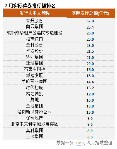 行业发展指数 | 1-2月中国房地产企业内地融资报告
