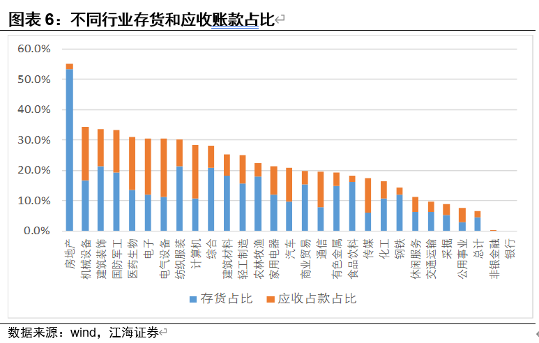 疫情对不同行业现金流影响的模拟测算——江海证券债市专题2020-3-29