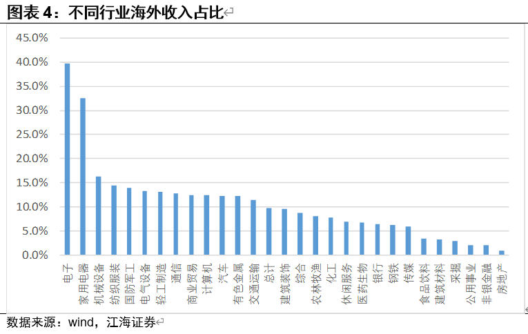 疫情对不同行业现金流影响的模拟测算——江海证券债市专题2020-3-29