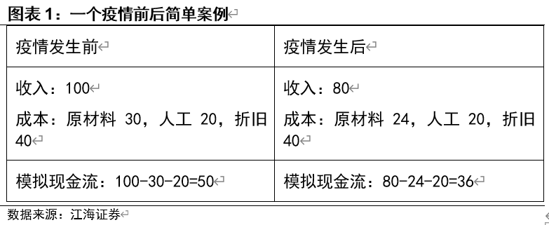 疫情对不同行业现金流影响的模拟测算——江海证券债市专题2020-3-29