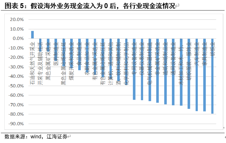 疫情对不同行业现金流影响的模拟测算——江海证券债市专题2020-3-29