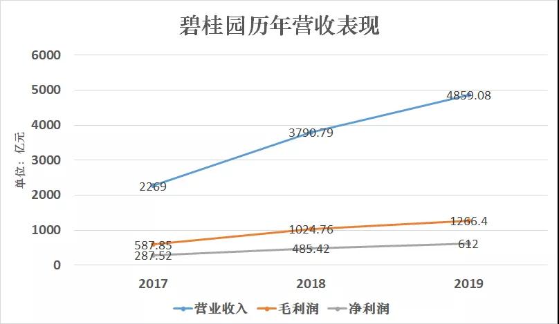 碧桂園：優等生的「上進心」丨