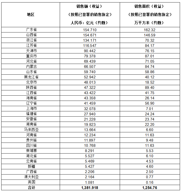 富力地產2019年全年權益協議銷售額明細
