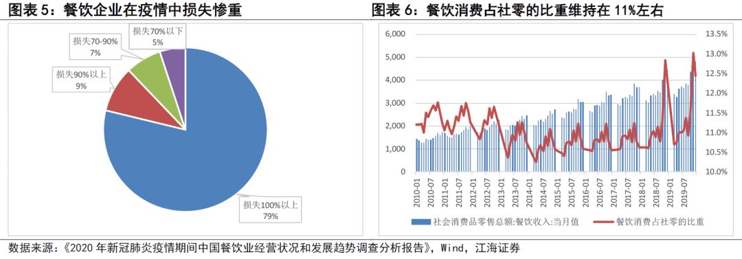 疫情对一季度消费影响有多大？——江海证券债市专题2020-3-2